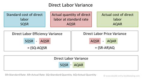 This will help you save money and increase profits. Direct Labor Variance Journal | Double Entry Bookkeeping