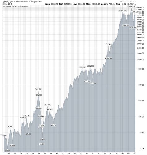 Economic Perspectives Dow Jones Industrial Average 1900 Present