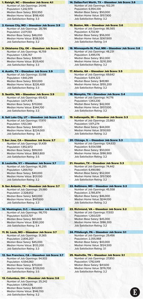 Revealed: The No. 1 City to Find a Job | Entrepreneur