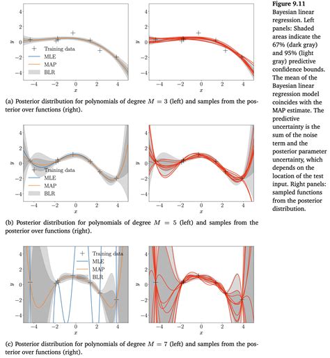 3 Bayesian Linear Regression Mml Study Note