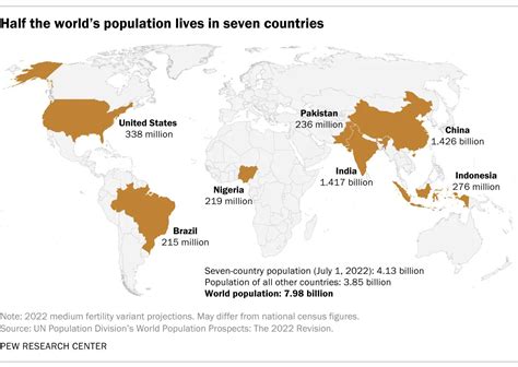 Global Population Projected To Exceed 8 Billion In 2022 Half Samim