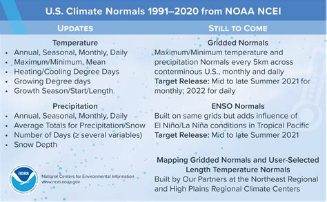 Noaa Delivers New Us Climate Normals News National Centers For