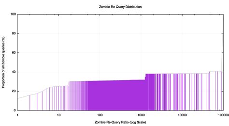 Everyone who hits a zed will get full xp for the kill, even if you only hit some of the worksheets displayed are graphing lines, slopeintercept form, graphing lines in slope intercept, graphing line6 killing zornbe6 graph. DNS Zombies | APNIC Blog