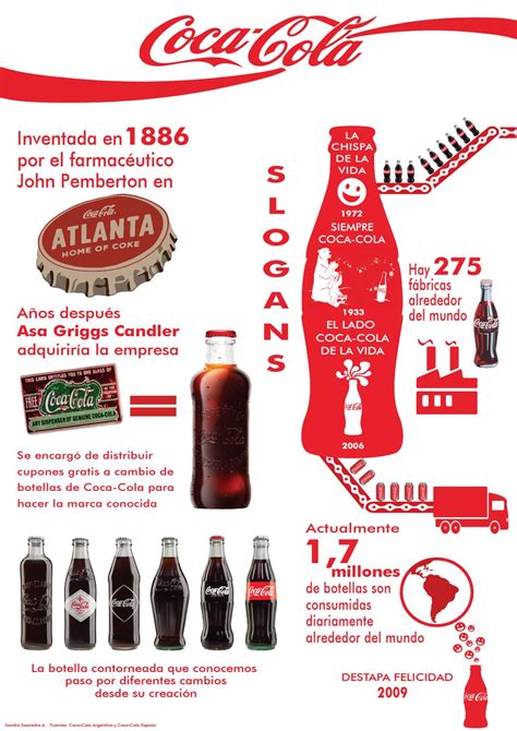 Infografía Coca Cola By Sandra Saavedra Alvarado Issuu