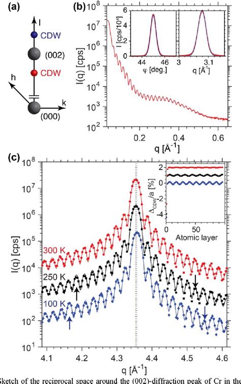 Figure 1 From Phase Coexistence And Pinning Of Charge Density Waves By Interfaces In Chromium