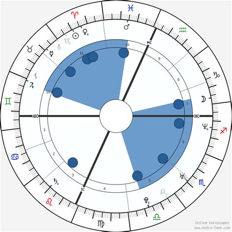 Gerard Way Astroloji Doğum Tarihi Doğum Haritası Astro Veri Tabanı