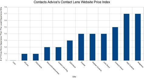 Where To Find The Best Contact Lens Prices Online Contacts Advice