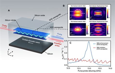 Guided Acoustic Stimulated Brillouin Scattering In Silicon Nitride