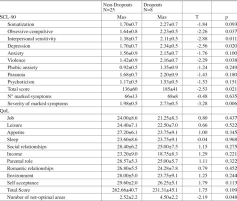 Predictors To Treatment Response Differences Between Dropouts And Download Table
