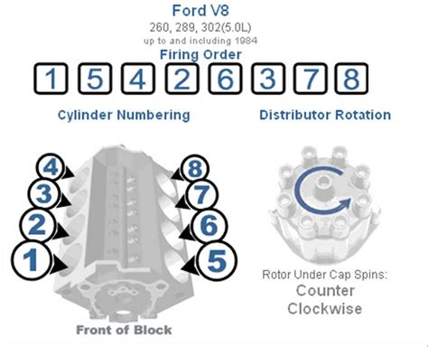 Ford 429 And 460 Firing Order Gtsparkplugs 42 Off