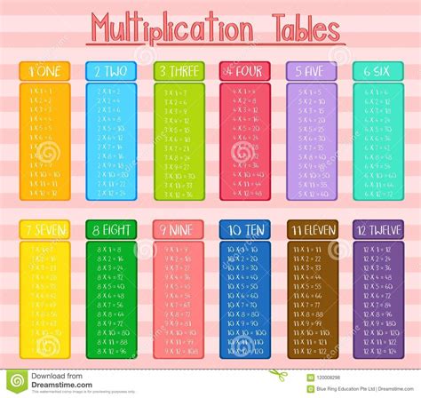 Cartel Colorido De Las Tablas De Multiplicación Ilustración Del Vector