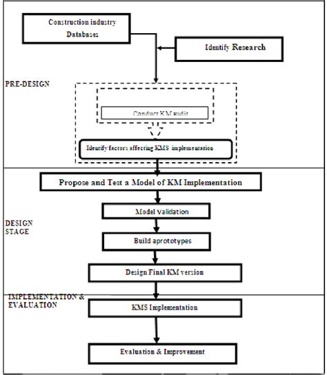 Figure 1 From A Conceptual Framework Of Knowledge Management