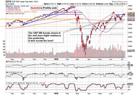 Spx | a complete s&p 500 index index overview by marketwatch. S&P 500 Performance: Why The Sky Isn't Falling - ValueWalk