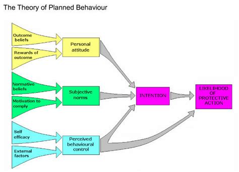 The Theory Of Planned Behaviour A Diagram To Show How The Factors Of