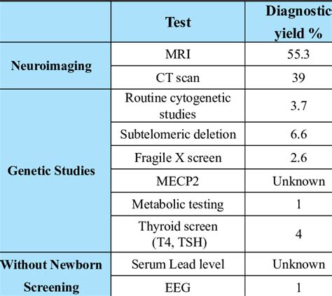 Diagnostic yield of tests in children with global developmental delay(39) | Download Table