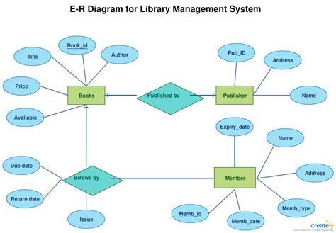 How To Draw Erd Diagram