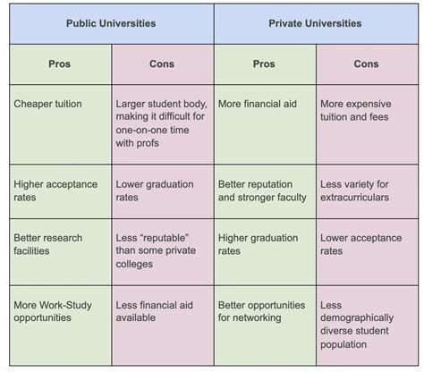 Public Vs Private Colleges Guide On The Difference Between Public And Private Colleges