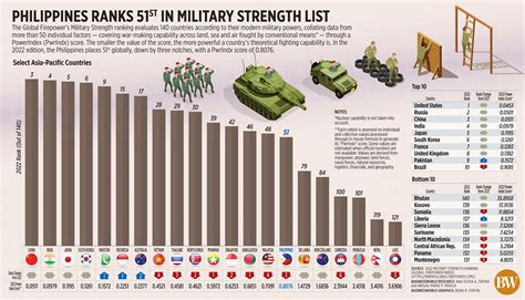 Philippines Ranks 51st In Military Strength List Businessworld Online