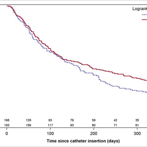 Kaplan Meier Survival Curve Since Time Of Catheter Insertion