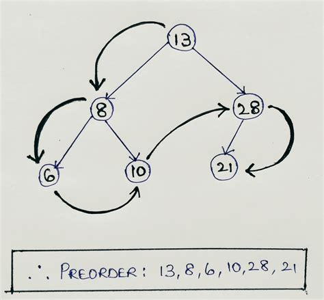 Preorder Tree Traversal Using Recursion In Java Codespeedy