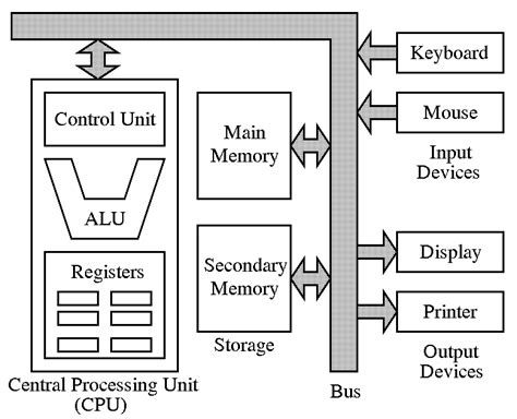 Anatomy Of A Digital Computer Introduction Functions And Components