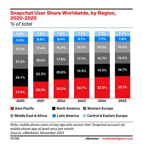 20 snapchat demographics that matter to marketers in 2022 vii digital