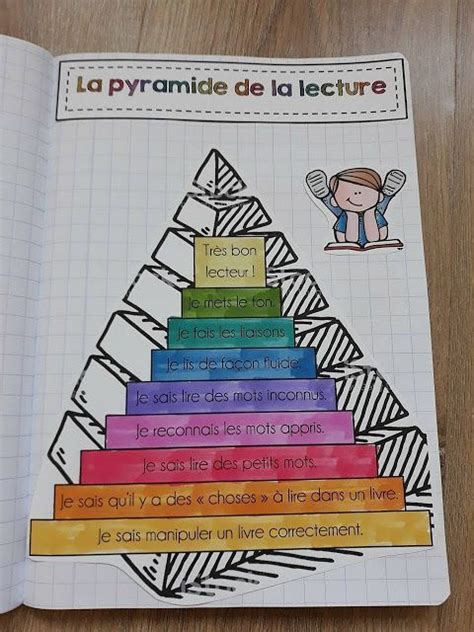La pyramide de la lecture | French lessons, French activities, Read in ...
