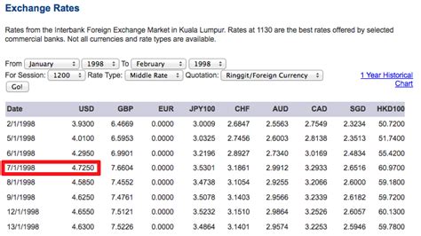 Update harga emas hari ini setiap hari di malaysia untuk harga ar rahnu harga emas terpakai indeks emas semasa dan graf naik turun harga emas harian. Harga Emas Dunia vs Malaysia | MohdZulkifli.Com