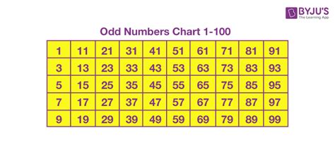 Odd Numbers Definition Chart Properties And Solved Examples