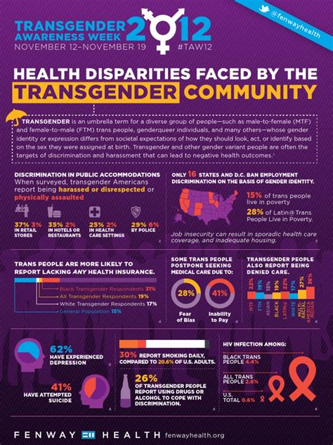 Transgender Awareness Week Infographic Health Disparities Faced By The Transgender Community