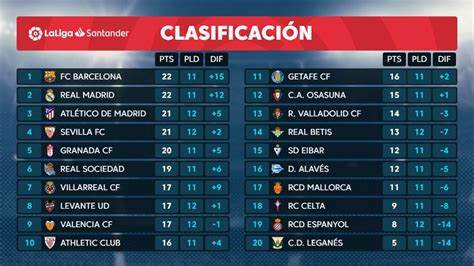 La Liga Santander Tres Puntos Separan Al Primero Del Sexto Y Si Gana