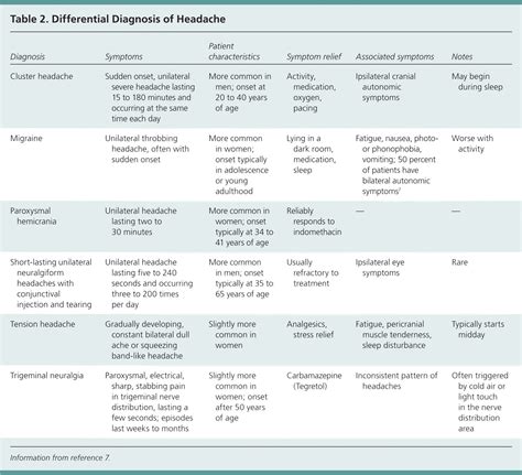 Differential Diagnosis Of Headache Table Cluster Grepmed
