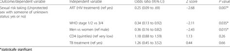 Associations Of Factors With Sexual Risk Taking Unprotected Sexual
