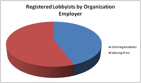 Characteristics Of A Federal Lobbyist