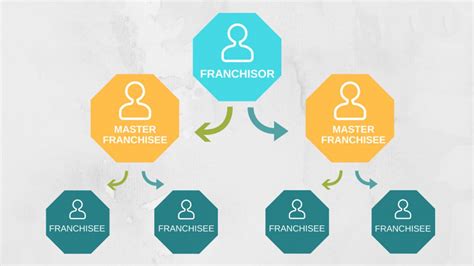 How Does A Master Franchise Work Fms Franchise