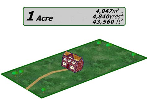 How Big Is An Acre Of Land Easy Visualization With Examples 2022