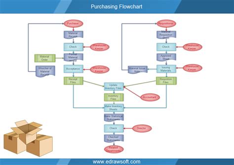 Purchasing Process Flowchart With Change Management Powerpoint Gambaran