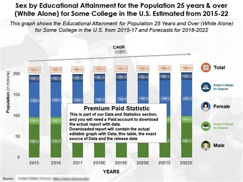Sex By Educational Attainment For 25 Years And Over White Alone For