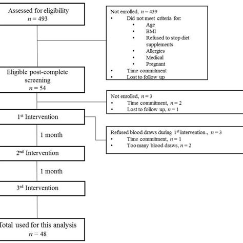 Flowchart Of Study Participants At Each Intervention Subjects Were