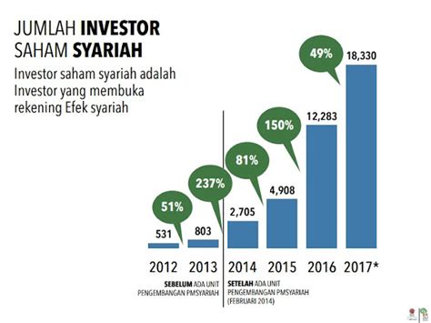 Perkembangan Pasar Modal Syariah Di Indonesia 2020 Geena And Davis Blog