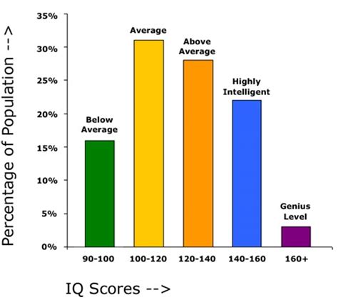 30 Printable Iq Charts Iq Scores Iq Levels Templatelab