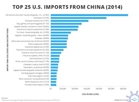 Us Trade With China Import Unbalanced Or Mutually Dependent