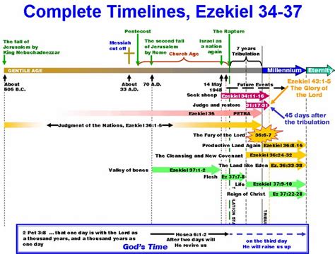 Ezekiel Chapter 37 Timeline Bible Knowledge Bible Timeline