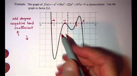 Factoring A Polynomial Function From Its Graph Youtube