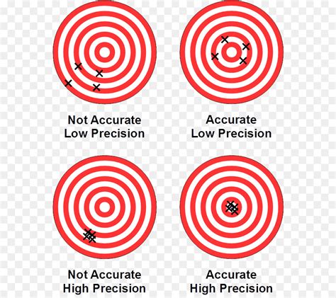 Importance Of Accuracy And Precision