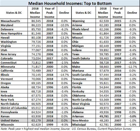 Median Household Income By State 2018 Update Dshort Advisor