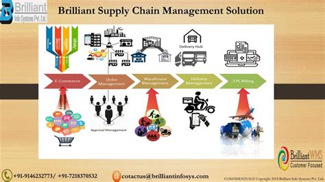 A Presentation On Supply Chain Management 02A