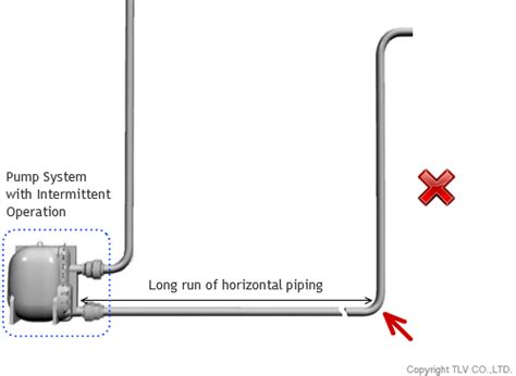 Check Valve Installation And Benefits Tlv A Steam Specialist