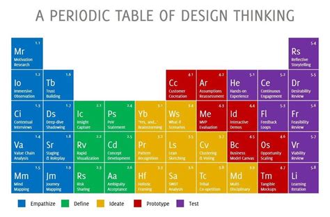 A Periodic Table Of Design Thinking Creativity And Innovation D70