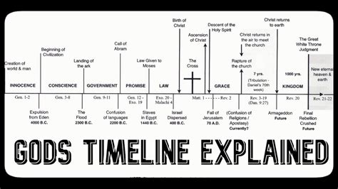 Gods Timeline Explained YouTube